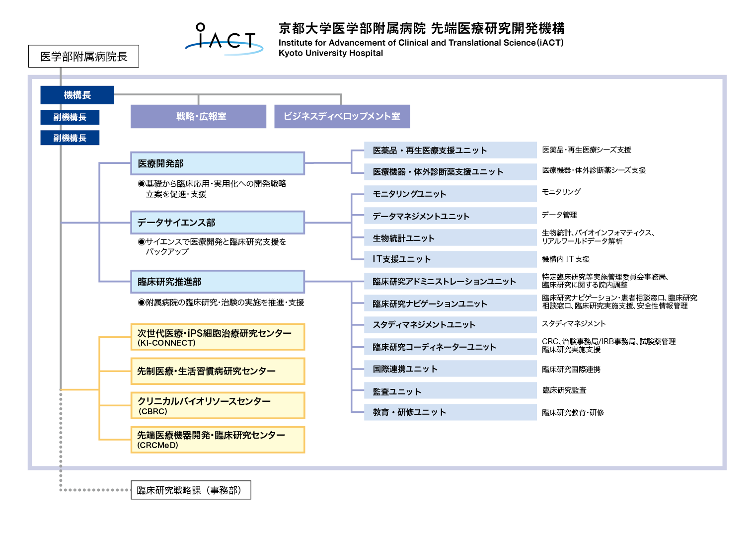 先端医療研究開発機構（iACT)